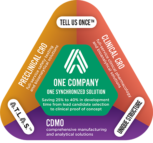 Proactive Drug Development