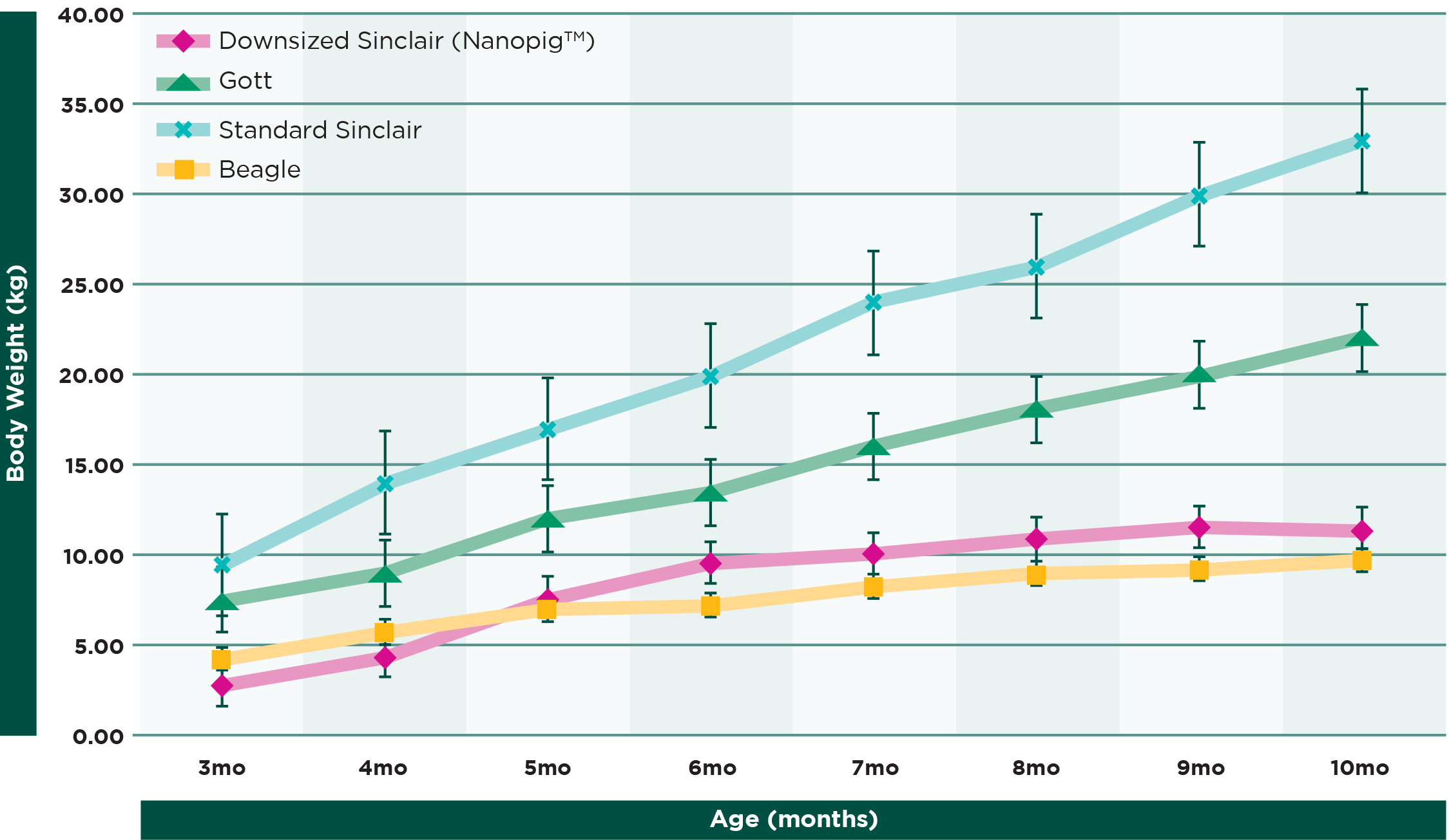 The weight range of the Sinclair Nanopig™ (“Downsized Sinclair”) is equal to that of beagle dogs